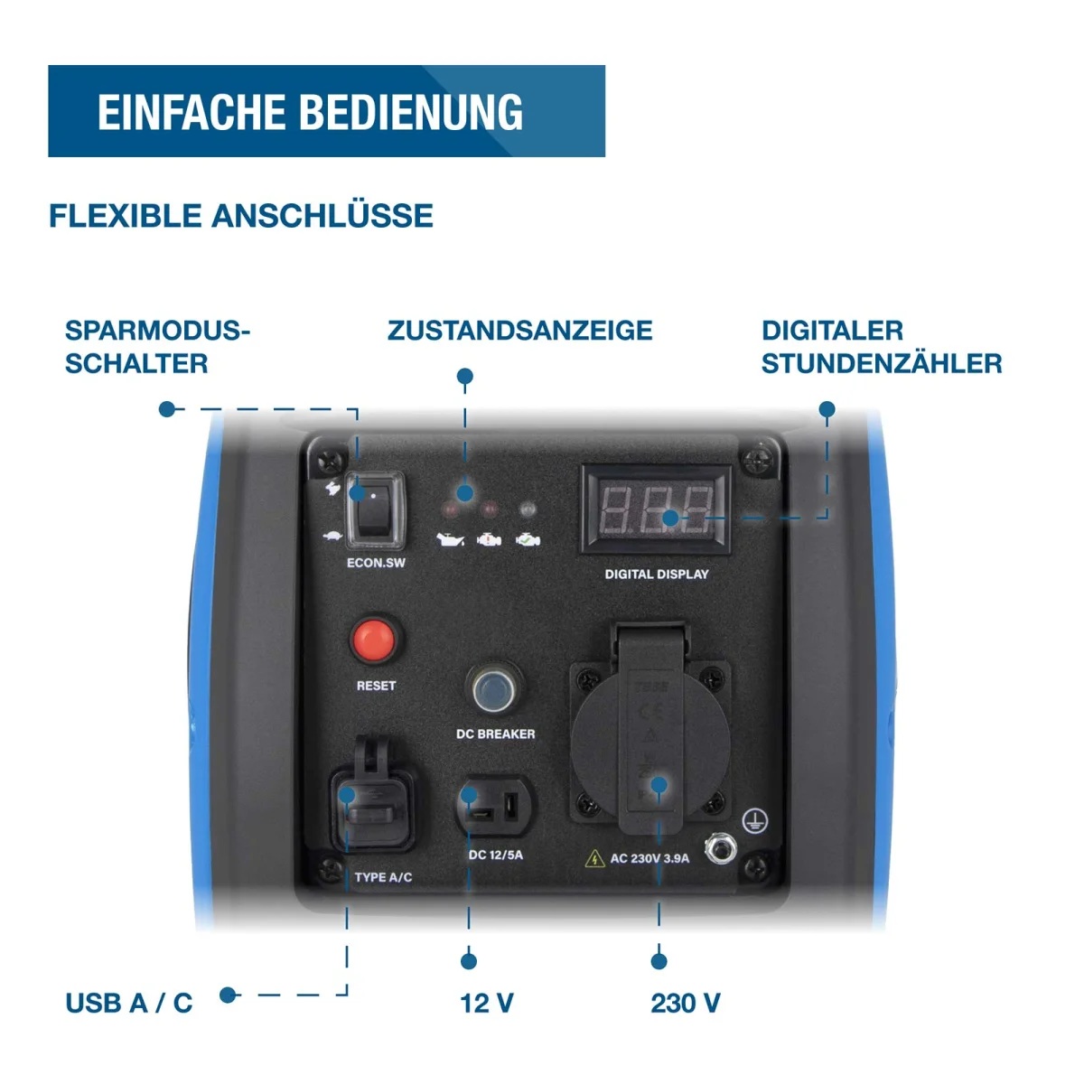 Bedienfeld mit Sparmodusschalter, Zustandsanzeigen, digitalem Stundenzähler, USB A/C, 12-V- und 230-V-Anschluss.