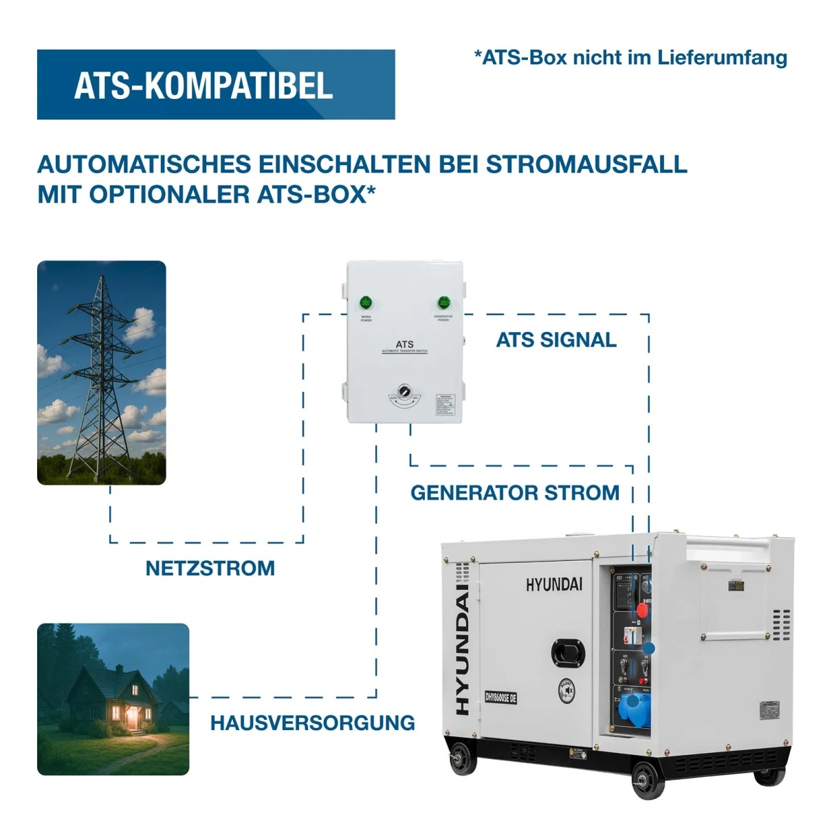 Schaubild zur ATS-Funktion mit Netzstrom, optionaler ATS-Box, Generator und Hausversorgung bei Stromausfall.