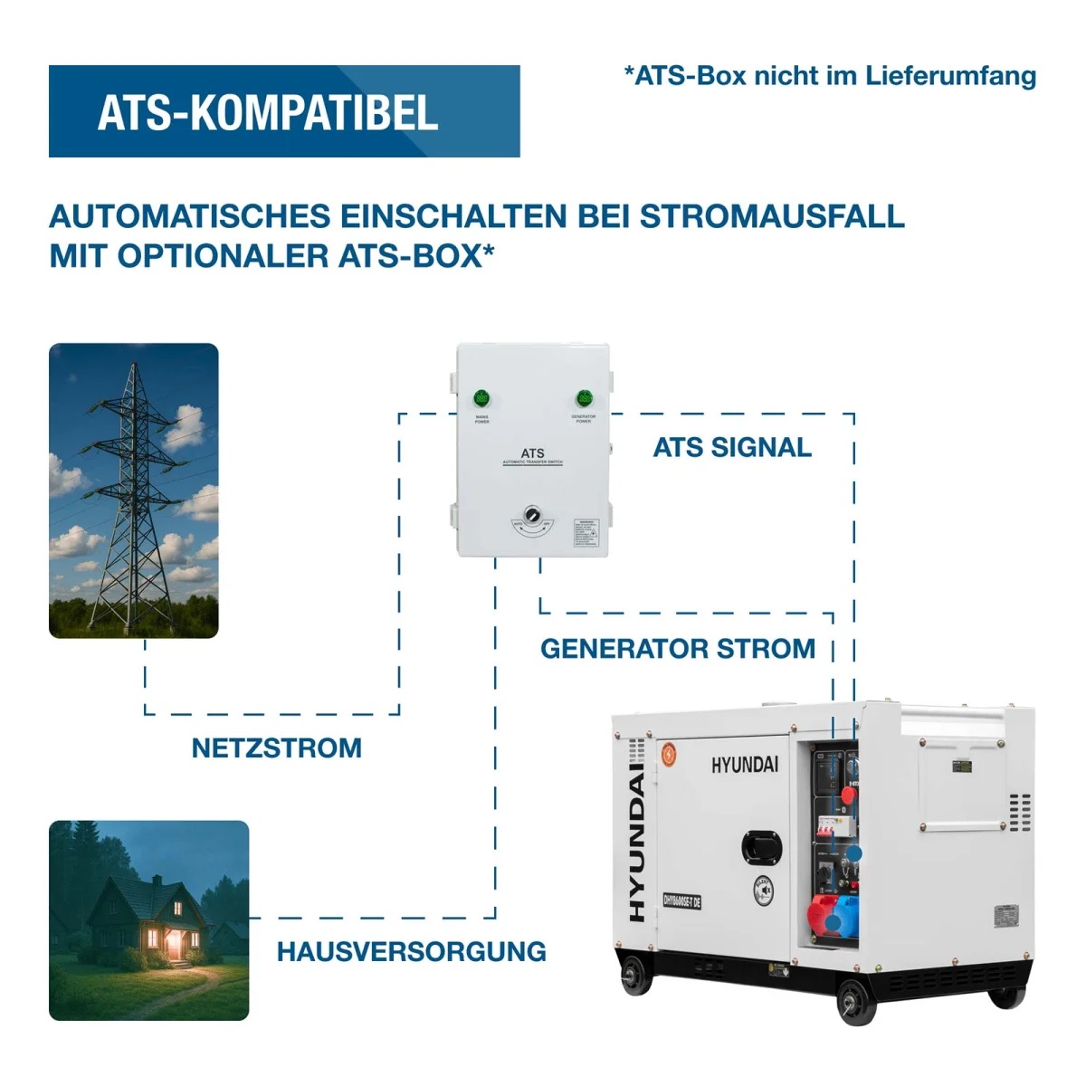 Schaubild zur ATS-Funktion mit Netzstrom, optionaler ATS-Box, Generator und Hausversorgung bei Stromausfall.