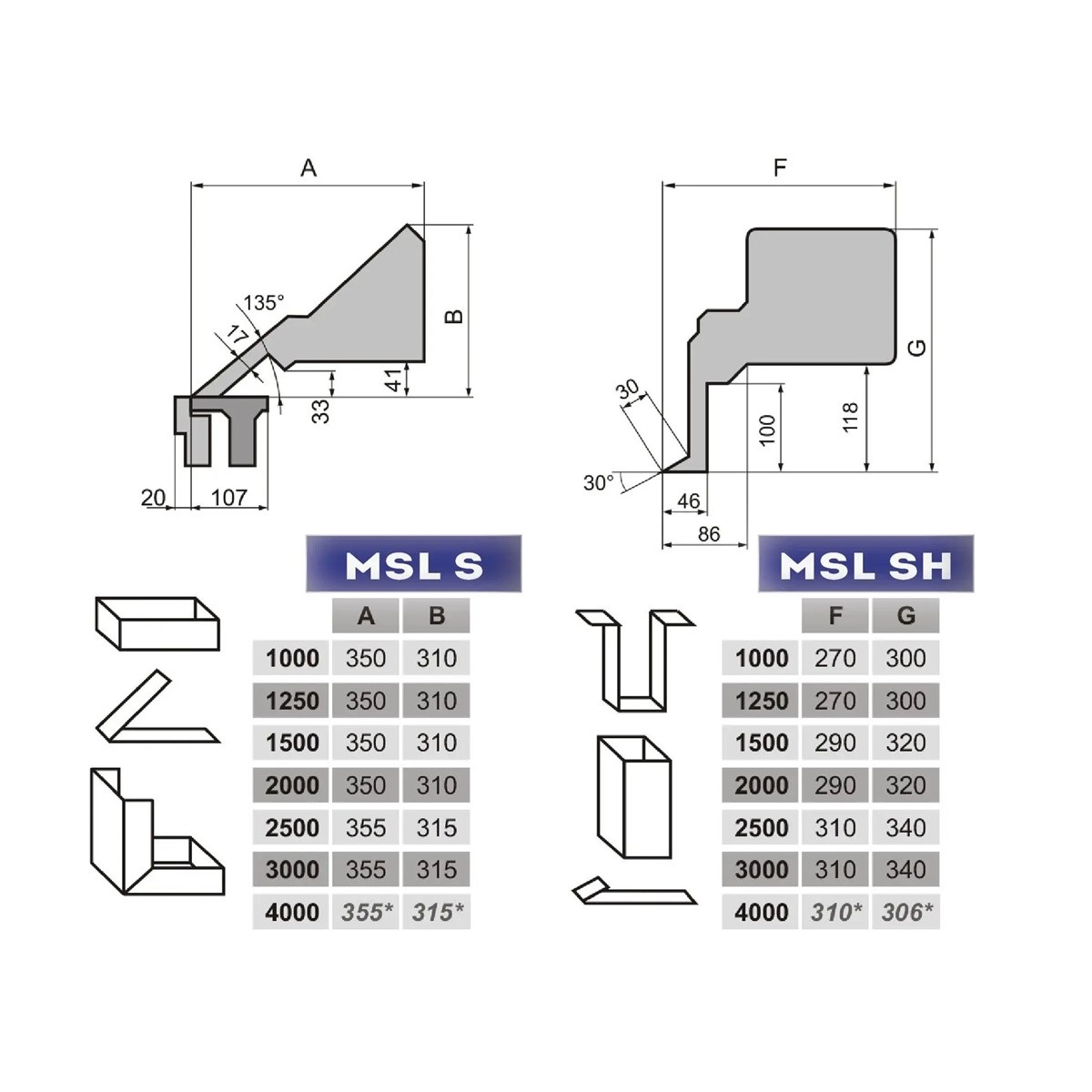 Technische Zeichnung der Biegeprofile MSL S und MSL SH mit Maßangaben, Biegewinkeln und Profilbeispielen.