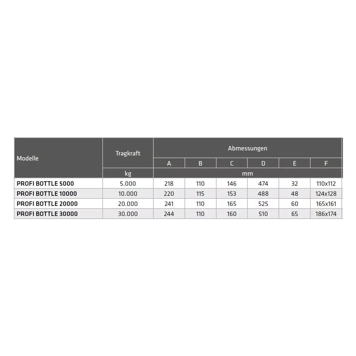 Stempelwagenheber PROFI BOTTLE Tabelle mit Tragkräften und Abmessungen der ELMAG-Stempelwagenheber von 5.000 bis 30.000 Kilogramm.