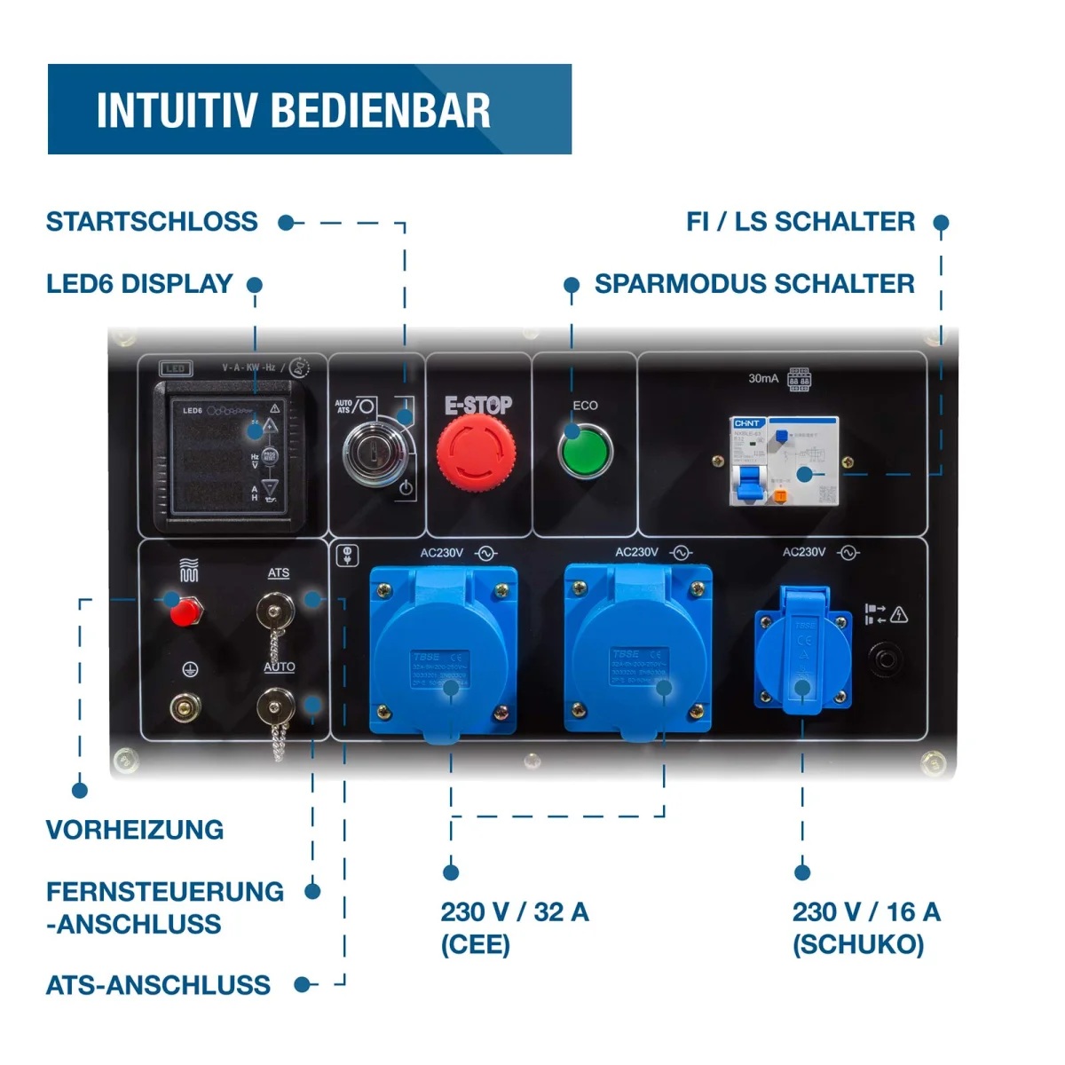 Bedienfeld mit Startschloss, LED6-Display, Eco-Schalter, FI/LS-Schalter, ATS-Anschluss sowie 230-V-CEE- und Schuko-Steckdosen.
