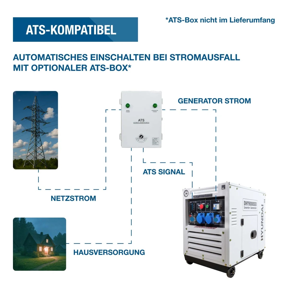 Schaubild zur ATS-Funktion mit Netzstrom, optionaler ATS-Box, Generator und automatischer Hausversorgung bei Stromausfall.
